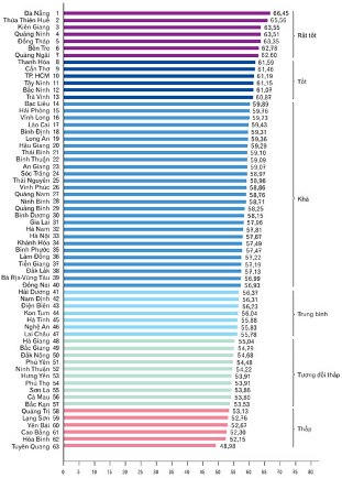 PCI 2013: Đà Nẵng bứt phá, Bình Dương sa sút